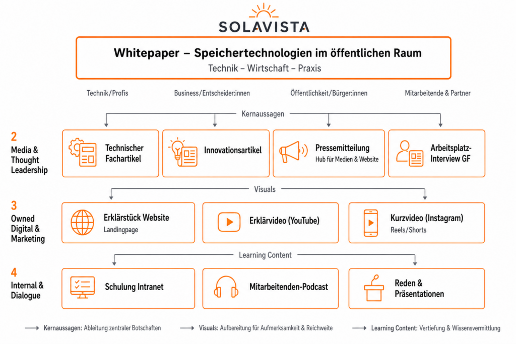 Das Bild ist eine Prozessgrafik, die visualisiert, wie Inhalte von einem Kern-Narrativ in zielgruppen- und kanalgerechte einzelne Varianten adaptiert und verteilt werden. Hier am Beispiel der fiktiven Firma Solavista. 