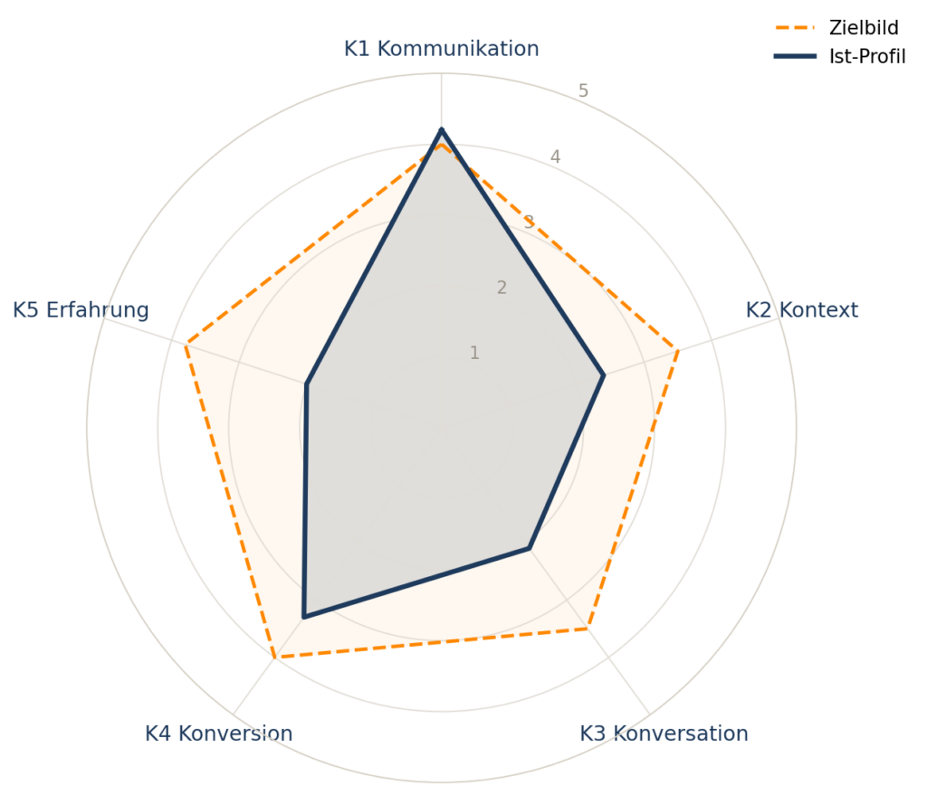 Die Grafik zeigt eine fiktiven Soll-/Ist-Vergleich des Zustands der Unternehmenskommunikation im Zuge des K5-Assessments.