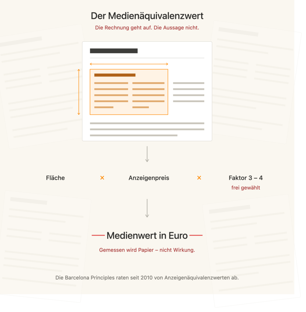 Die Grafik erläutert die Funktion des Medienäquivalenzwertes.